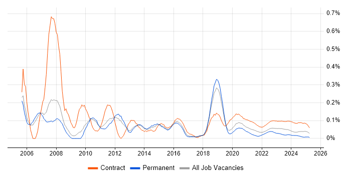 SAP Business Analyst trend for jobs with Hybrid/Remote/WFH options SAP Business Analyst trend for jobs with Hybrid/Remote/WFH options