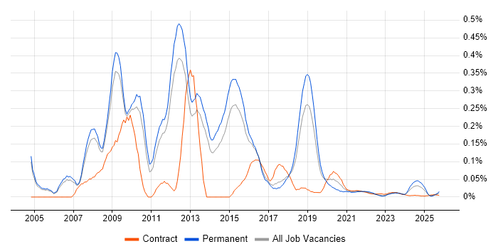 SAP Business Consultant job vacancy trend for remote/hybrid roles