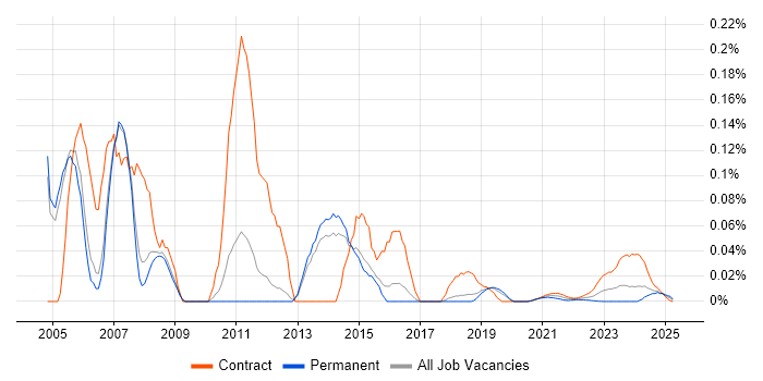 SAP Business Workflow trend for jobs with Hybrid/Remote/WFH options SAP Business Workflow trend for jobs with Hybrid/Remote/WFH options