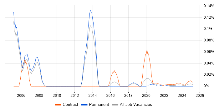 SAP BW Architect trend for jobs with Hybrid/Remote/WFH options