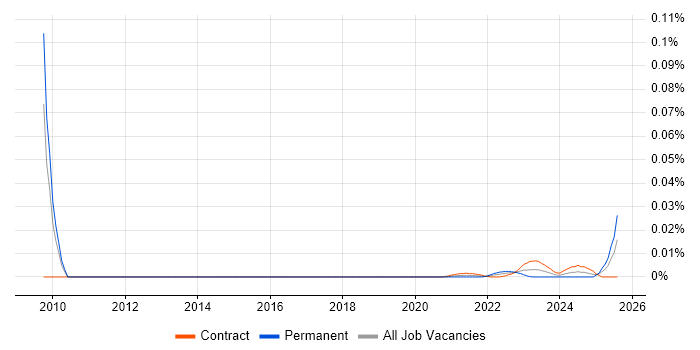 SAP CAF trend for jobs with Hybrid/Remote/WFH options