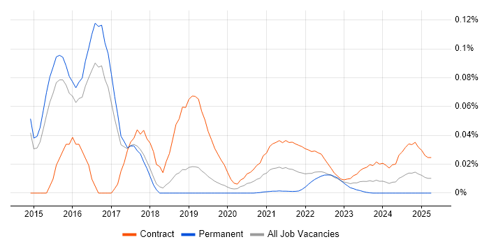 SAP CAR trend for jobs with Hybrid/Remote/WFH options