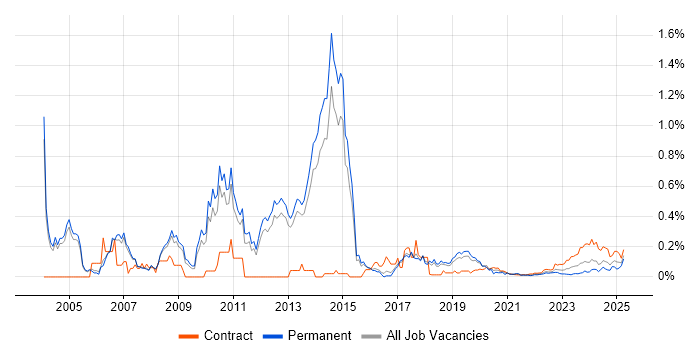 SAP Certification trend for jobs with Hybrid/Remote/WFH options SAP Certification trend for jobs with Hybrid/Remote/WFH options