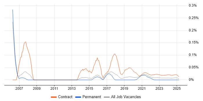 SAP Change Manager trend for jobs with Hybrid/Remote/WFH options