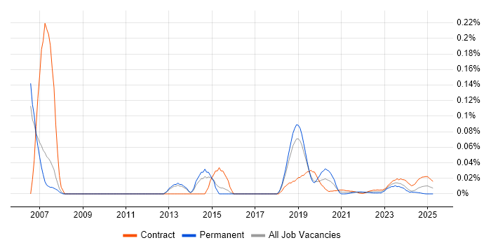 SAP CO Business Analyst trend for jobs with Hybrid/Remote/WFH options