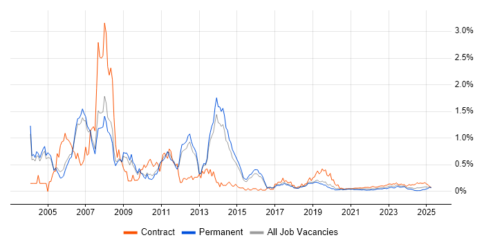 SAP CO Consultant trend for jobs with Hybrid/Remote/WFH options