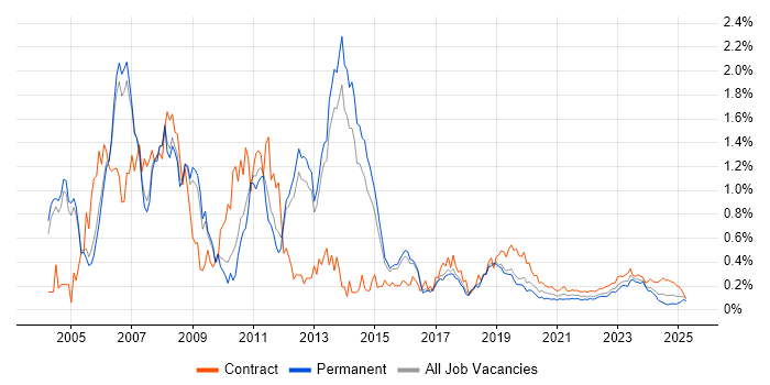 SAP CO trend for jobs with Hybrid/Remote/WFH options SAP CO trend for jobs with Hybrid/Remote/WFH options