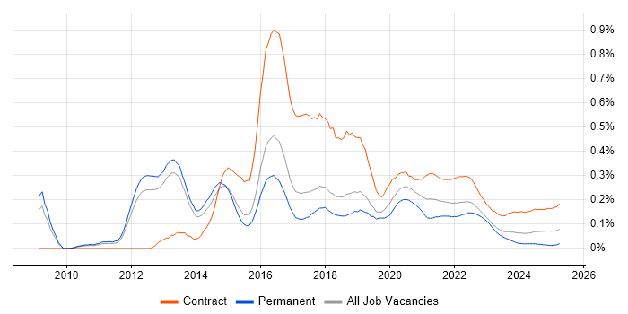 SAP Commerce Cloud trend for jobs with Hybrid/Remote/WFH options