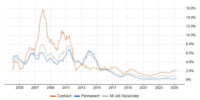 SAP Consultant trend for jobs with Hybrid/Remote/WFH options SAP Consultant trend for jobs with Hybrid/Remote/WFH options