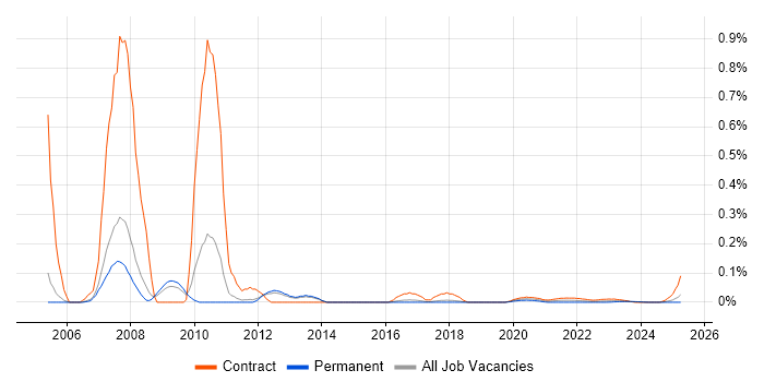 SAP CS Consultant trend for jobs with Hybrid/Remote/WFH options