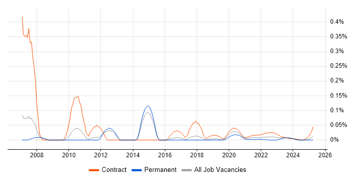 SAP CS trend for jobs with Hybrid/Remote/WFH options