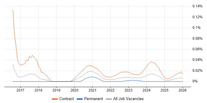 SAP Cutover Manager job vacancy trend for remote/hybrid roles