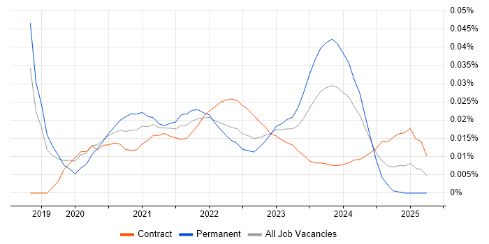 SAP CX trend for jobs with Hybrid/Remote/WFH options