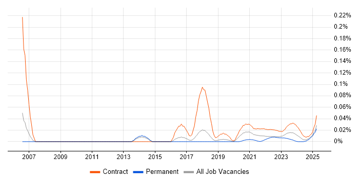 SAP Data Analyst trend for jobs with Hybrid/Remote/WFH options