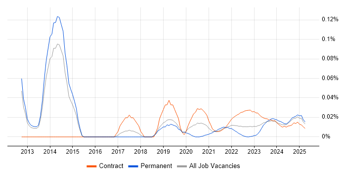SAP Data Architect trend for jobs with Hybrid/Remote/WFH options