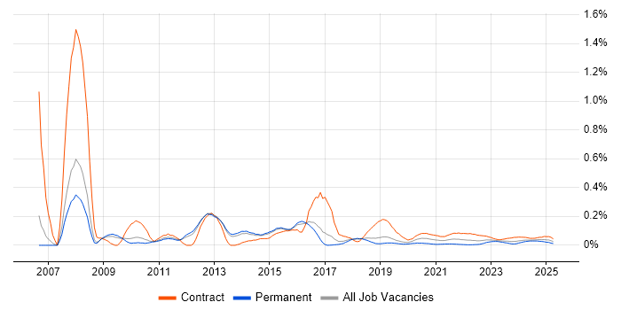 SAP Data Consultant trend for jobs with Hybrid/Remote/WFH options