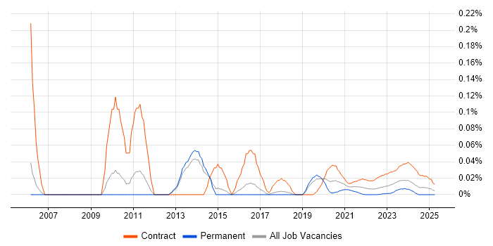 SAP Data Migration Lead trend for jobs with Hybrid/Remote/WFH options
