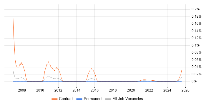 SAP Data Migration Specialist trend for jobs with Hybrid/Remote/WFH options