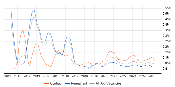 SAP Data Services trend for jobs with Hybrid/Remote/WFH options