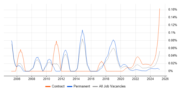 SAP Delivery Manager trend for jobs with Hybrid/Remote/WFH options