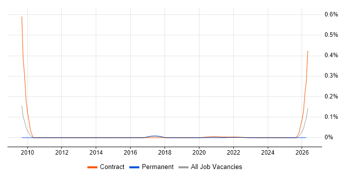 SAP Deployment Manager job vacancy trend for remote/hybrid roles