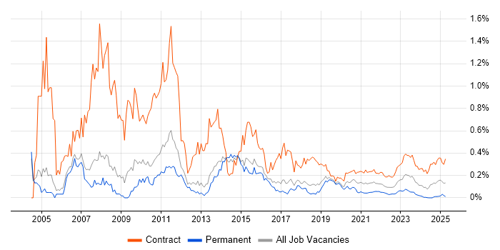 SAP Developer trend for jobs with Hybrid/Remote/WFH options