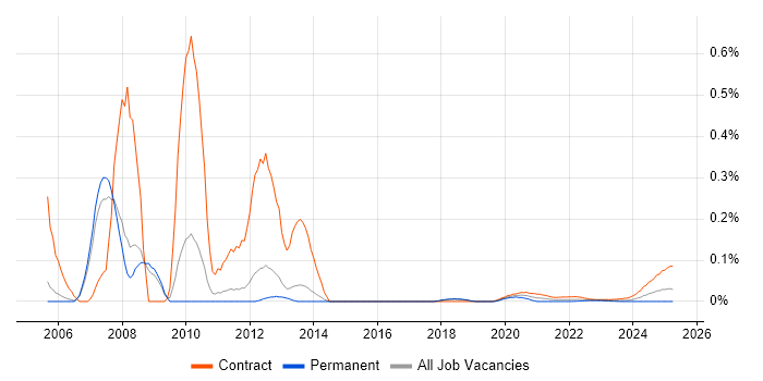 SAP EHS trend for jobs with Hybrid/Remote/WFH options SAP EHS trend for jobs with Hybrid/Remote/WFH options