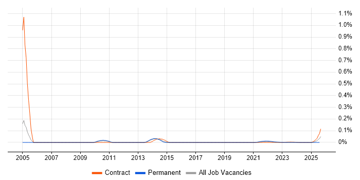 SAP Engagement Manager trend for jobs with Hybrid/Remote/WFH options