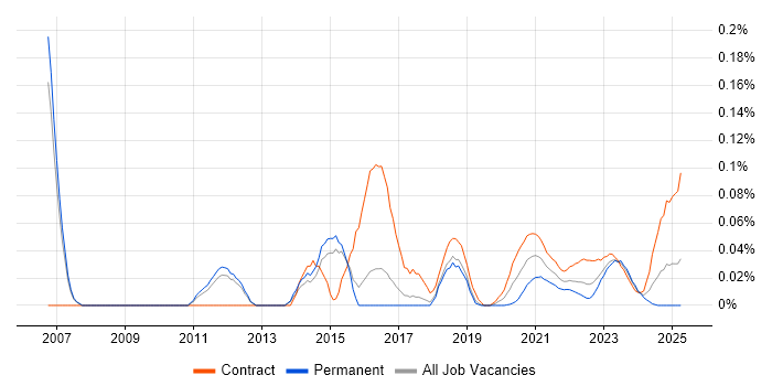 SAP Engineer trend for jobs with Hybrid/Remote/WFH options SAP Engineer trend for jobs with Hybrid/Remote/WFH options