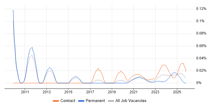 SAP Enterprise Architect job vacancy trend for remote/hybrid roles