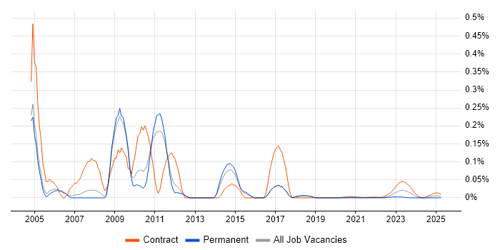 SAP EP trend for jobs with Hybrid/Remote/WFH options