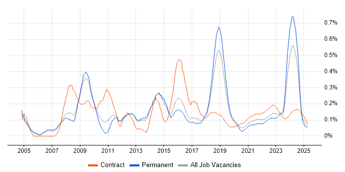 SAP ERP trend for jobs with Hybrid/Remote/WFH options SAP ERP trend for jobs with Hybrid/Remote/WFH options