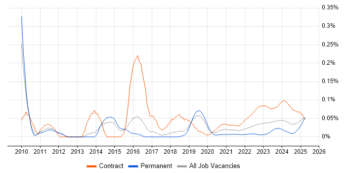 SAP EWM Consultant trend for jobs with Hybrid/Remote/WFH options