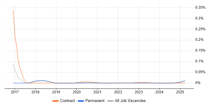 SAP EWM Developer trend for jobs with Hybrid/Remote/WFH options SAP EWM Developer trend for jobs with Hybrid/Remote/WFH options