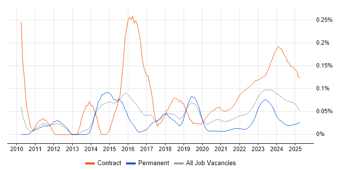 SAP EWM trend for jobs with Hybrid/Remote/WFH options SAP EWM trend for jobs with Hybrid/Remote/WFH options