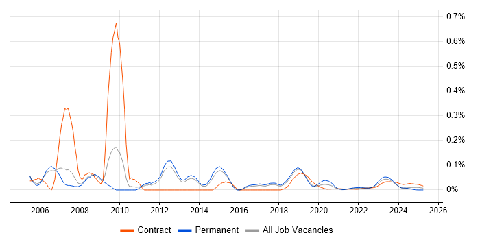 SAP FI Analyst trend for jobs with Hybrid/Remote/WFH options