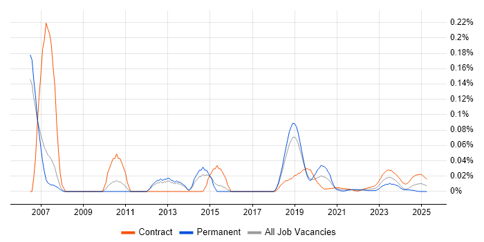 SAP FI Business Analyst trend for jobs with Hybrid/Remote/WFH options