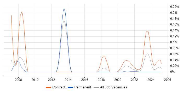 SAP FI-CA trend for jobs with Hybrid/Remote/WFH options