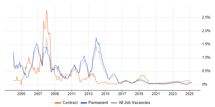 SAP FI/CO Consultant trend for jobs with Hybrid/Remote/WFH options SAP FI/CO Consultant trend for jobs with Hybrid/Remote/WFH options