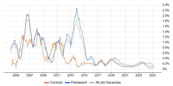 SAP FI/CO trend for jobs with Hybrid/Remote/WFH options