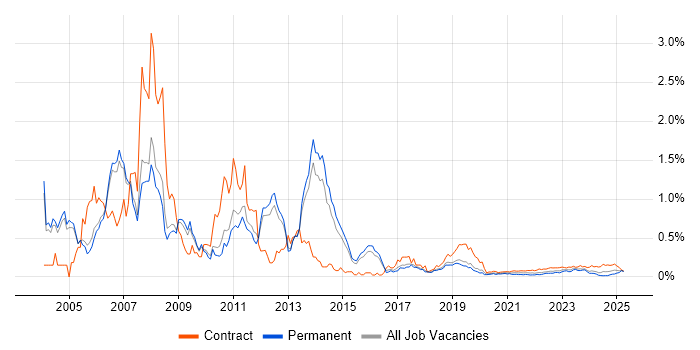 SAP FI Consultant trend for jobs with Hybrid/Remote/WFH options SAP FI Consultant trend for jobs with Hybrid/Remote/WFH options