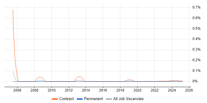 SAP FI-FM trend for jobs with Hybrid/Remote/WFH options