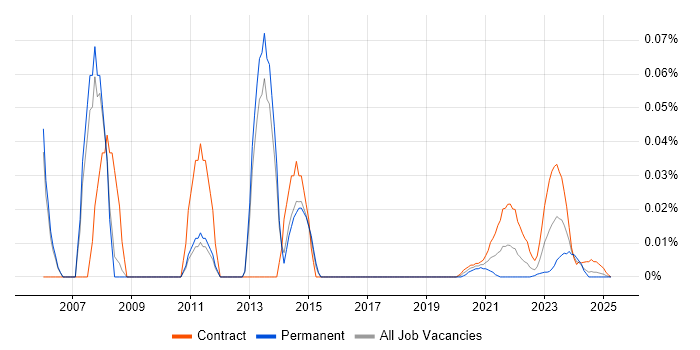 SAP FI-GL trend for jobs with Hybrid/Remote/WFH options SAP FI-GL trend for jobs with Hybrid/Remote/WFH options