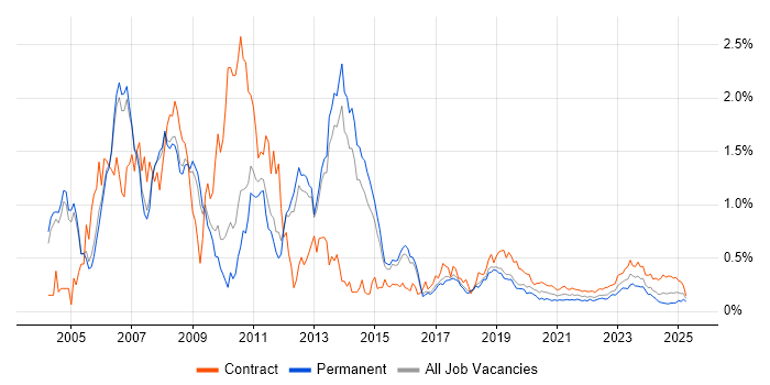 SAP FI trend for jobs with Hybrid/Remote/WFH options SAP FI trend for jobs with Hybrid/Remote/WFH options