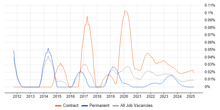 SAP Fieldglass trend for jobs with Hybrid/Remote/WFH options SAP Fieldglass trend for jobs with Hybrid/Remote/WFH options