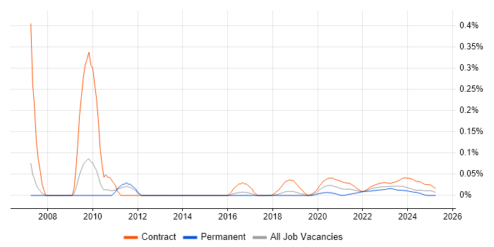 SAP Financial Analyst trend for jobs with Hybrid/Remote/WFH options