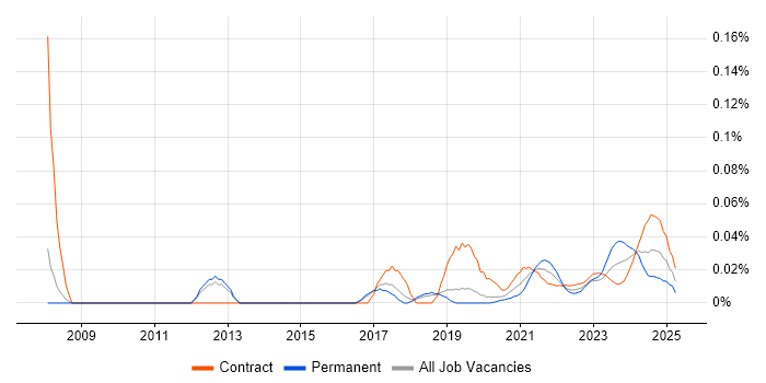SAP Financial Architect trend for jobs with Hybrid/Remote/WFH options