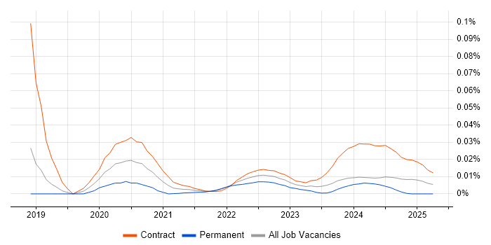 SAP Financial Business Analyst trend for jobs with Hybrid/Remote/WFH options