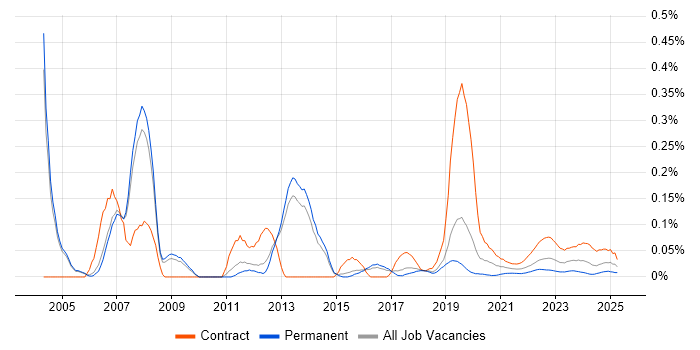 SAP Financial Consultant trend for jobs with Hybrid/Remote/WFH options