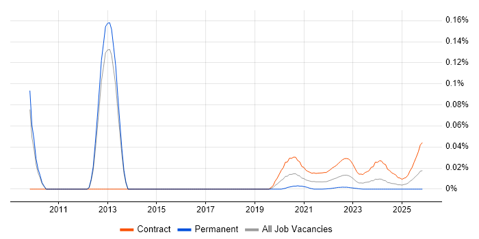 SAP Financial Project Manager job vacancy trend for remote/hybrid roles